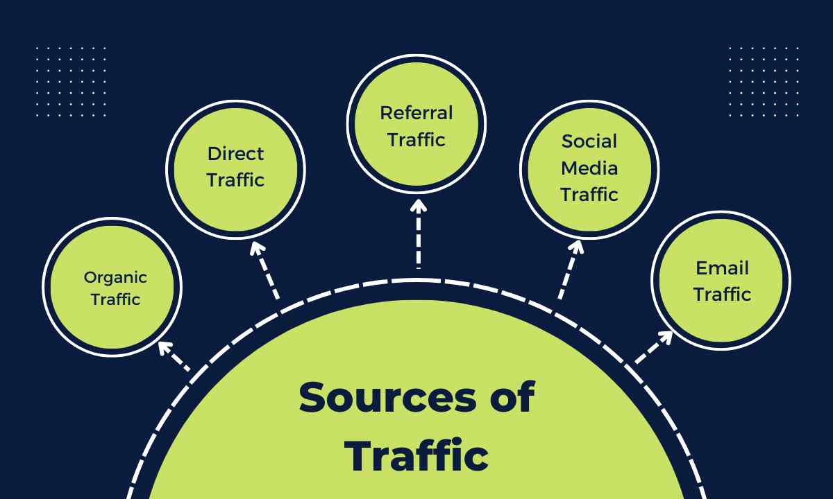 Organic vs Direct Traffic